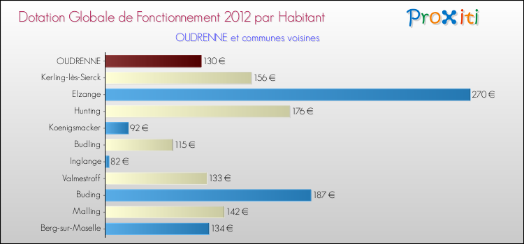 Montant des dotations globales de fonctionnement DGF par Habitant pour OUDRENNE et les communes proches Comparaison des des dotations globales de fonctionnement DGF par habitant pour OUDRENNE et les communes voisines
