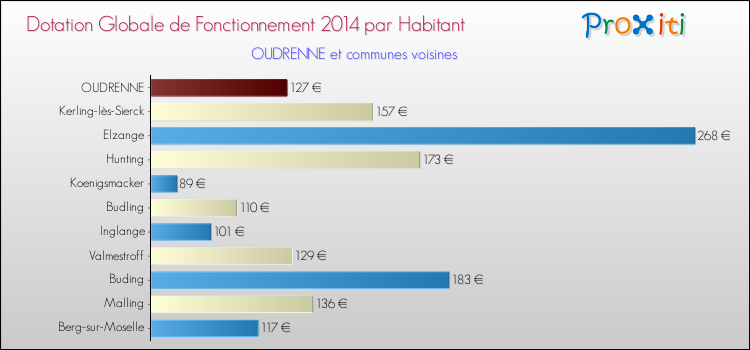 Montant des dotations globales de fonctionnement DGF par Habitant pour OUDRENNE et les communes proches en 2014. Comparaison des des dotations globales de fonctionnement DGF par habitant pour OUDRENNE et les communes voisines en 2014.