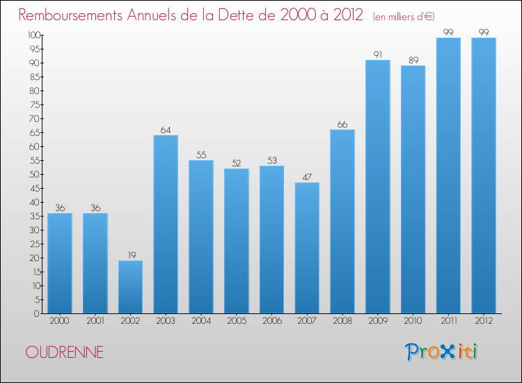 Evolution de l'annuité de la dette pour la commune de OUDRENNE de 2000 à 2012 Annuités de la dette pour OUDRENNE de 2000 à 2012