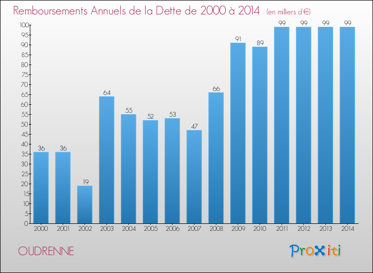 Evolution de l'annuité de la dette pour la commune de OUDRENNE de 2000 à 2014 Annuités de la dette pour OUDRENNE de 2000 à 2014