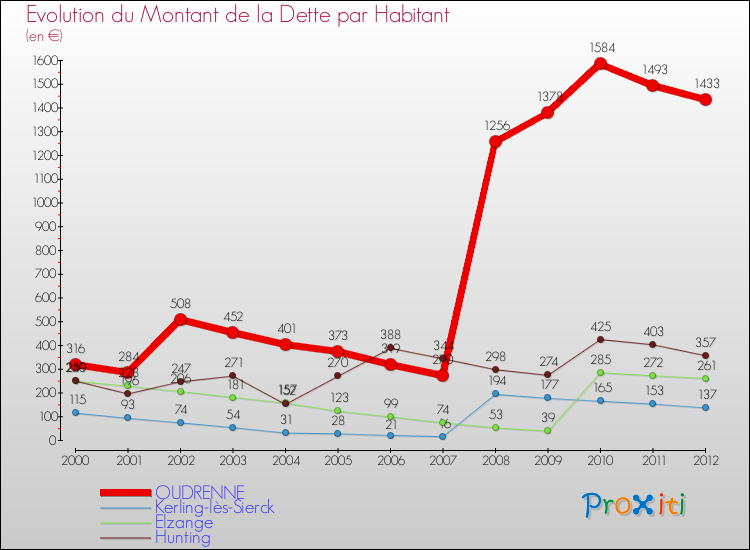 Evolution de la dette par habitant pour la commune de OUDRENNE et les communes proches de 2000 à 2012 Comparaison de la dette par habitant pour OUDRENNE et les communes voisines de 2000 à 2012