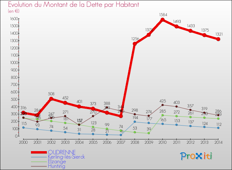 Evolution de la dette par habitant pour la commune de OUDRENNE et les communes proches de 2000 à 2014 Comparaison de la dette par habitant pour OUDRENNE et les communes voisines de 2000 à 2014
