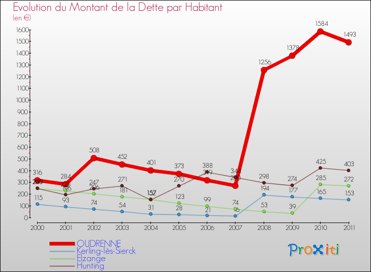 Evolution de la dette par habitant pour la commune de OUDRENNE et les communes proches Comparaison de la dette par habitant pour OUDRENNE et les communes voisines