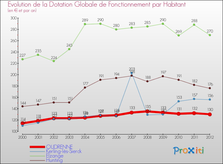 Evolution et montant de la dotation globale de fonctionnement par Habitant pour OUDRENNE et les communes proches Comparaison des dotations globales de fonctionnement par habitant pour OUDRENNE et les communes voisines