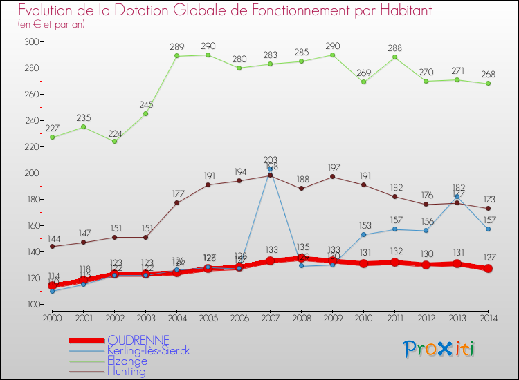 Evolution et montant de la dotation globale de fonctionnement par Habitant pour OUDRENNE et les communes proches de 2000 à 2014. Comparaison des dotations globales de fonctionnement par habitant pour OUDRENNE et les communes voisines de 2000 à 2014.