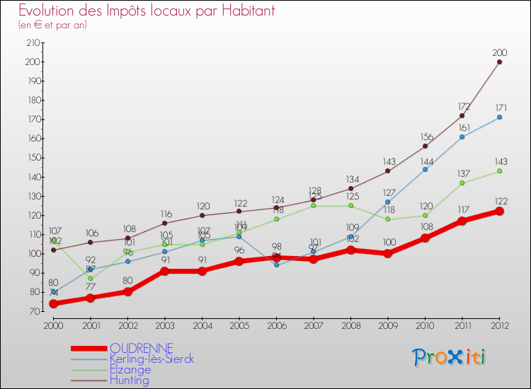 Evolution et montant des impôts locaux par Habitant pour OUDRENNE et les communes proches Comparaison des impôts locaux par habitant pour OUDRENNE et les communes voisines