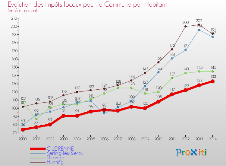 Evolution et montant des impôts locaux par Habitant pour OUDRENNE et les communes proches de 2000 à 2014 Comparaison des impôts locaux par habitant pour OUDRENNE et les communes voisines de 2000 à 2014