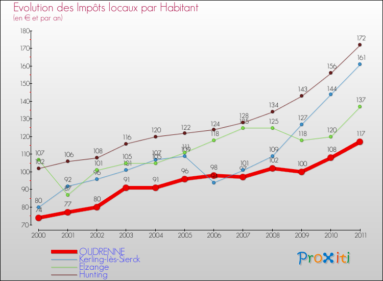 Evolution et montant des impôts locaux par Habitant pour OUDRENNE et les communes proches Comparaison des impôts locaux par habitant pour OUDRENNE et les communes voisines