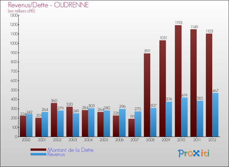 Evolution comparée de la dette et des revenus pour la commune de OUDRENNE de 2000 à 2012 Comparaison de la dette et des revenus pour OUDRENNE de 2000 à 2012