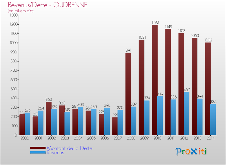 Evolution comparée de la dette et des revenus pour la commune de OUDRENNE de 2000 à 2014 Comparaison de la dette et des revenus pour OUDRENNE de 2000 à 2014