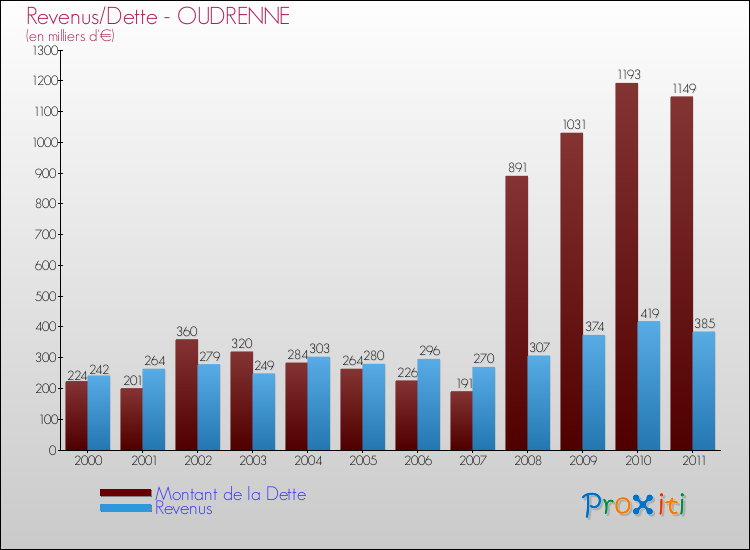 Evolution comparée de la dette et des revenus pour la commune de OUDRENNE de 2000 à 2011 Comparaison de la dette et des revenus pour OUDRENNE de 2000 à 2011