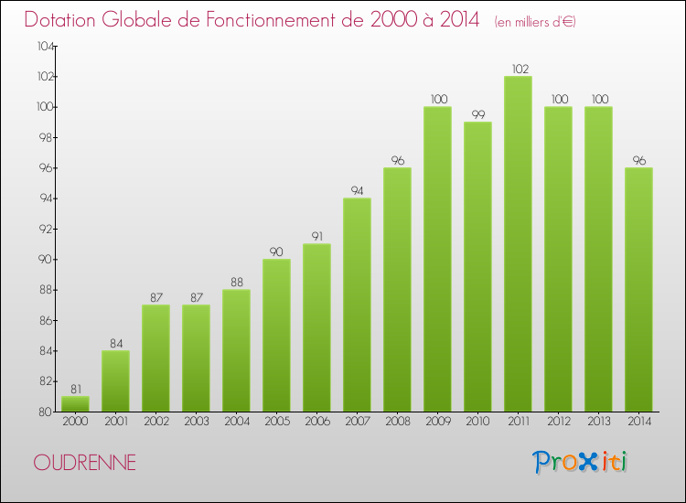 Evolution du montant de la Dotation Globale de Fonctionnement pour la commune de OUDRENNE de 2000 à 2014 Evolution du montant de la Dotation Globale de Fonctionnement pour OUDRENNE de 2000 à 2014