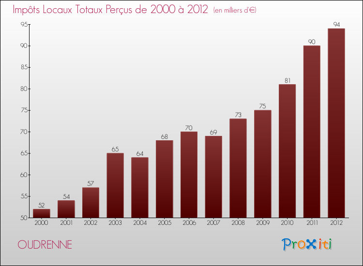 Evolution des Impôts Locaux pour la commune de OUDRENNE de 2000 à 2012 Evolution des Impôts Locaux pour OUDRENNE de 2000 à 2012