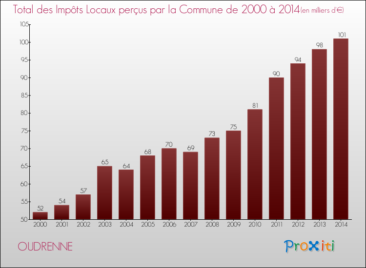 Evolution des Impôts Locaux pour la commune de OUDRENNE de 2000 à 2014 Evolution des Impôts Locaux pour OUDRENNE de 2000 à 2014