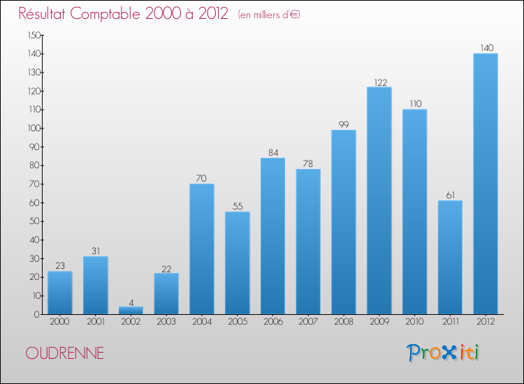 Evolution du résultat comptable pour la commune de OUDRENNE de 2000 à 2012 Evolution du résultat comptable pour OUDRENNE de 2000 à 2012