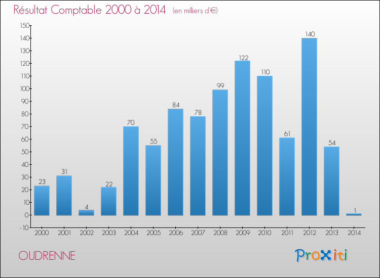 Evolution du résultat comptable pour la commune de OUDRENNE de 2000 à 2014 Evolution du résultat comptable pour OUDRENNE de 2000 à 2014