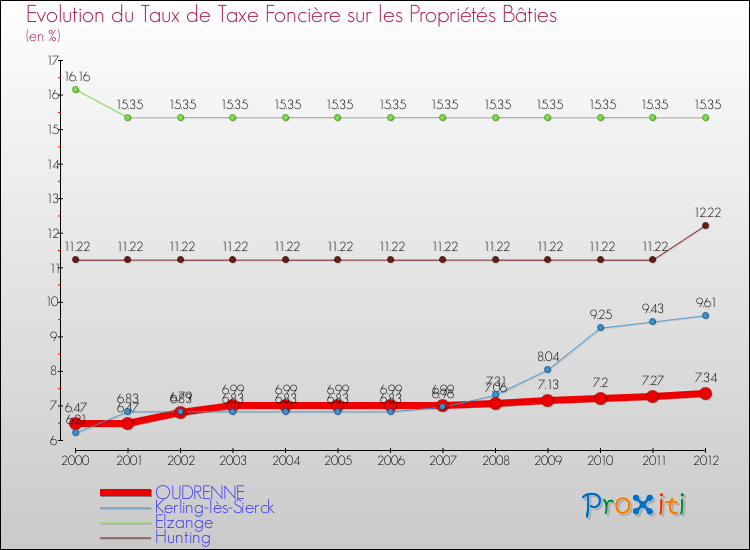 Evolution du taux de la taxe foncière sur le bati pour OUDRENNE et les communes proches de 2000 à 2012 Comparaison des taux de taxe foncière sur le bati pour OUDRENNE et les communes voisines de 2000 à 2012