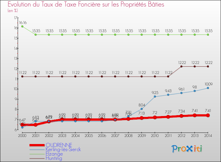 Evolution du taux de la taxe foncière sur le bati pour OUDRENNE et les communes proches de 2000 à 2014 Comparaison des taux de taxe foncière sur le bati pour OUDRENNE et les communes voisines de 2000 à 2014
