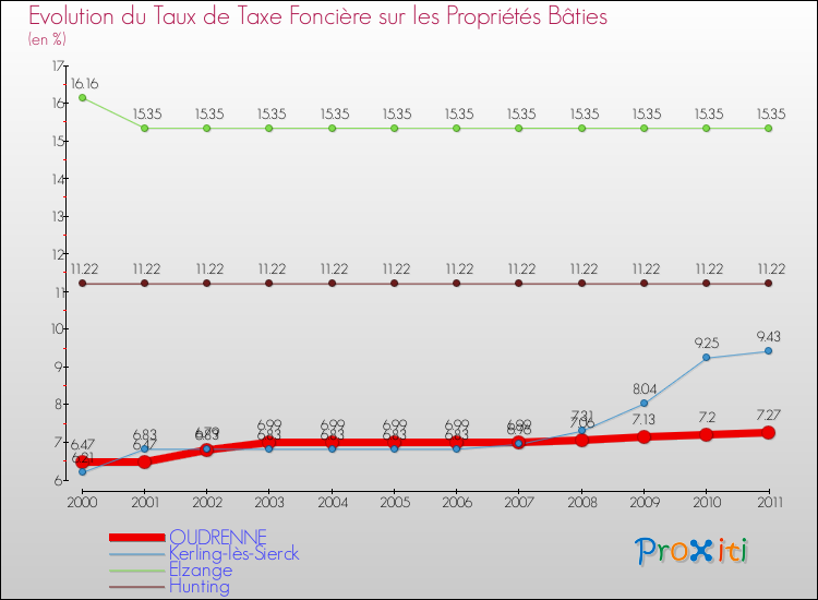 Evolution du taux de la taxe foncière sur le bati pour OUDRENNE et les communes proches Comparaison des taux de taxe foncière sur le bati pour OUDRENNE et les communes voisines