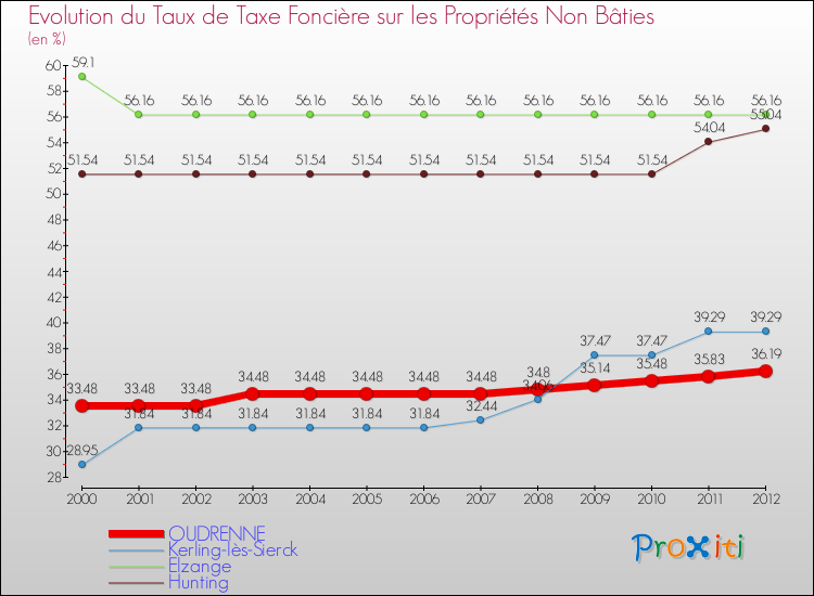 Evolution du taux de la taxe foncière sur les immeubles et terrains non batis pour OUDRENNE et les communes proches de 2000 à 2012 Comparaison des taux de la taxe foncière sur les immeubles et terrains non batis pour OUDRENNE et les communes voisines de 2000 à 2012
