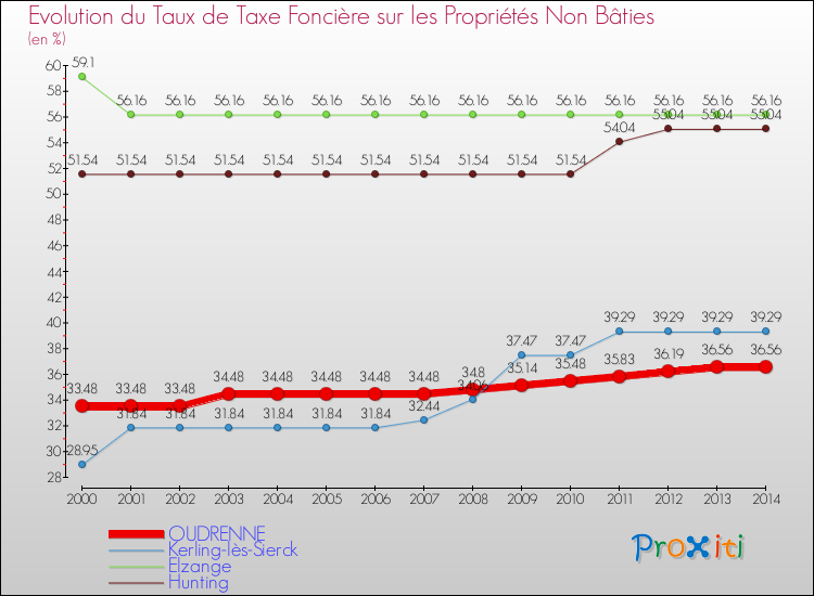 Evolution du taux de la taxe foncière sur les immeubles et terrains non batis pour OUDRENNE et les communes proches de 2000 à 2014 Comparaison des taux de la taxe foncière sur les immeubles et terrains non batis pour OUDRENNE et les communes voisines de 2000 à 2014