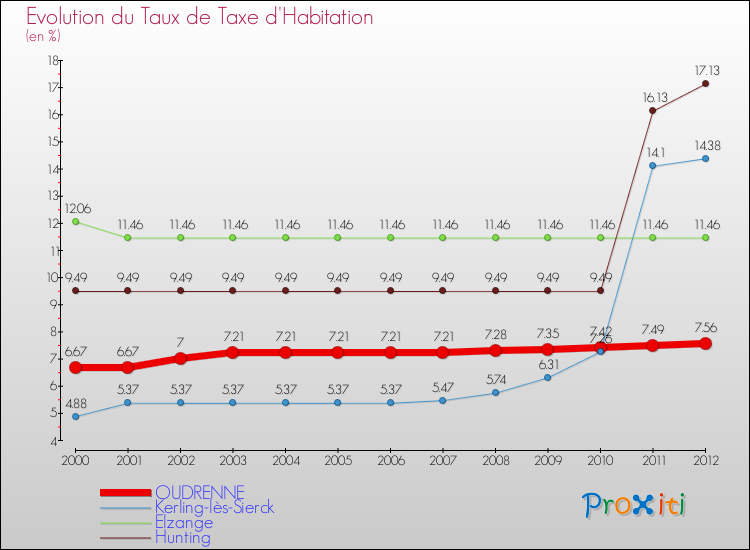 Evolution du taux de la taxe d'habitation pour OUDRENNE et les communes proches Comparaison des taux de la taxe d'habitation pour OUDRENNE et les communes voisines