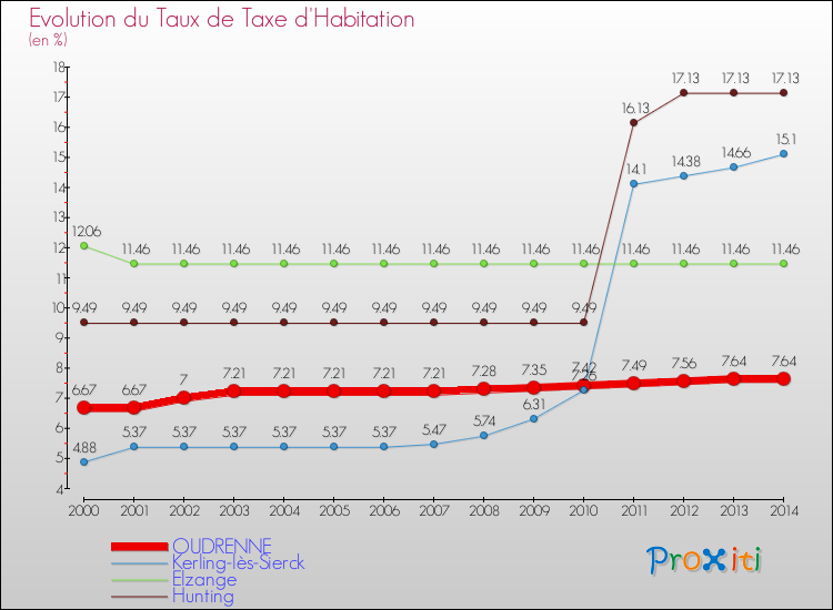 Evolution du taux de la taxe d'habitation pour OUDRENNE et les communes proches de 2000 à 2014 Comparaison des taux de la taxe d'habitation pour OUDRENNE et les communes voisines de 2000 à 2014