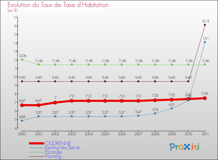 Evolution du taux de la taxe d'habitation pour OUDRENNE et les communes proches Comparaison des taux de la taxe d'habitation pour OUDRENNE et les communes voisines