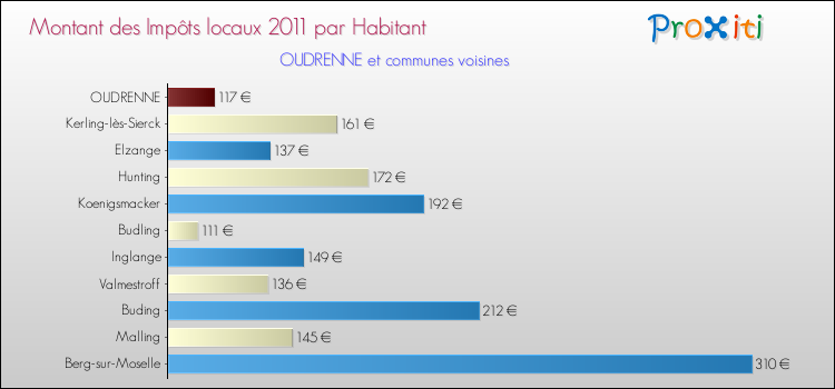 Montant des impôts locaux par Habitant pour OUDRENNE et les communes proches Comparaison des impôts locaux par habitant pour OUDRENNE et les communes voisines