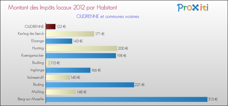 Montant des impôts locaux par Habitant pour OUDRENNE et les communes proches Comparaison des impôts locaux par habitant pour OUDRENNE et les communes voisines
