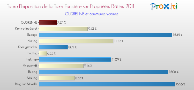 Taux d'imposition de la taxe foncière sur le bati 2011 pour OUDRENNE et les communes proches Comparaison des taux d'imposition de la taxe foncière sur le bati 2011 pour OUDRENNE et les communes voisines
