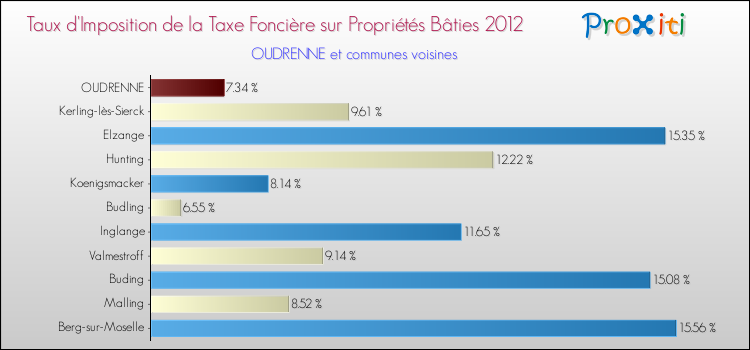 Taux d'imposition de la taxe foncière sur le bati 2012 pour OUDRENNE et les communes proches Comparaison des taux d'imposition de la taxe foncière sur le bati 2012 pour OUDRENNE et les communes voisines