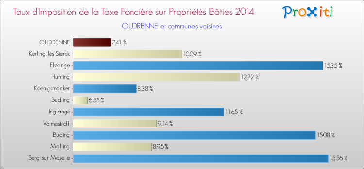 Taux d'imposition de la taxe foncière sur le bati 2014 pour OUDRENNE et les communes proches Comparaison des taux d'imposition de la taxe foncière sur le bati 2014 pour OUDRENNE et les communes voisines