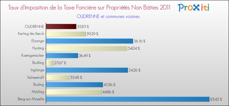 Taux d'imposition de la taxe foncière sur les immeubles et terrains non batis 2011 pour OUDRENNE et les communes proches Comparaison des taux d'imposition de la taxe foncière sur les immeubles et terrains non batis 2011 pour OUDRENNE et les communes voisines