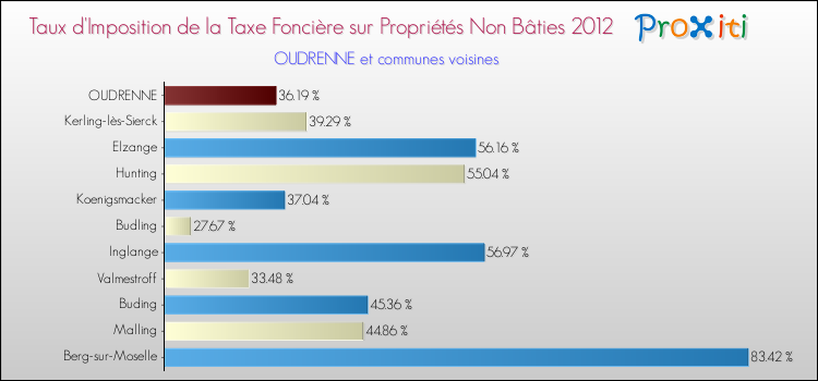 Taux d'imposition de la taxe foncière sur les immeubles et terrains non batis 2012 pour OUDRENNE et les communes proches Comparaison des taux d'imposition de la taxe foncière sur les immeubles et terrains non batis 2012 pour OUDRENNE et les communes voisines