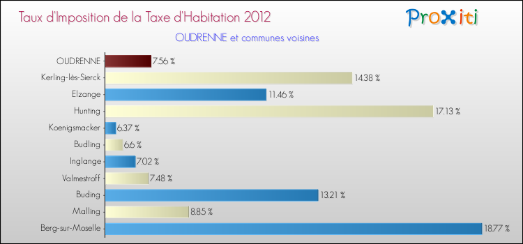 Taux d'imposition de la taxe d'habitation 2012 pour OUDRENNE et les communes proches Comparaison des taux d'imposition de la taxe d'habitation 2012 pour OUDRENNE et les communes voisines