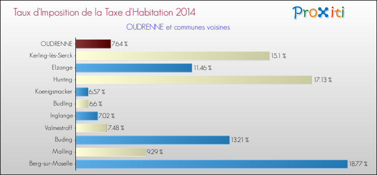 Taux d'imposition de la taxe d'habitation 2014 pour OUDRENNE et les communes proches Comparaison des taux d'imposition de la taxe d'habitation 2014 pour OUDRENNE et les communes voisines