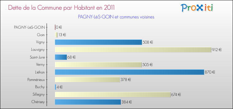 Dette par habitant de la commune en 2011 pour PAGNY-LèS-GOIN et les communes proches Comparaison de la dette par habitant de la commune en 2011 pour PAGNY-LèS-GOIN et les communes voisines