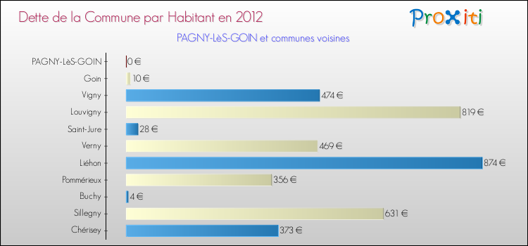 Dette par habitant de la commune en 2012 pour PAGNY-LèS-GOIN et les communes proches Comparaison de la dette par habitant de la commune en 2012 pour PAGNY-LèS-GOIN et les communes voisines