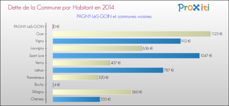 Dette par habitant de la commune en 2014 pour PAGNY-LèS-GOIN et les communes proches Comparaison de la dette par habitant de la commune en 2014 pour PAGNY-LèS-GOIN et les communes voisines