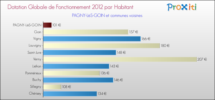 Montant des dotations globales de fonctionnement DGF par Habitant pour PAGNY-LèS-GOIN et les communes proches Comparaison des des dotations globales de fonctionnement DGF par habitant pour PAGNY-LèS-GOIN et les communes voisines