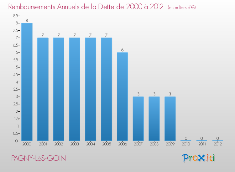 Evolution de l'annuité de la dette pour la commune de PAGNY-LèS-GOIN de 2000 à 2012 Annuités de la dette pour PAGNY-LèS-GOIN de 2000 à 2012