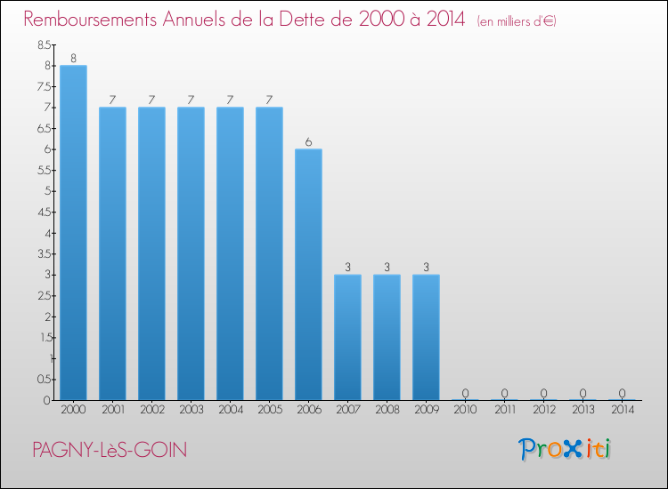 Evolution de l'annuité de la dette pour la commune de PAGNY-LèS-GOIN de 2000 à 2014 Annuités de la dette pour PAGNY-LèS-GOIN de 2000 à 2014