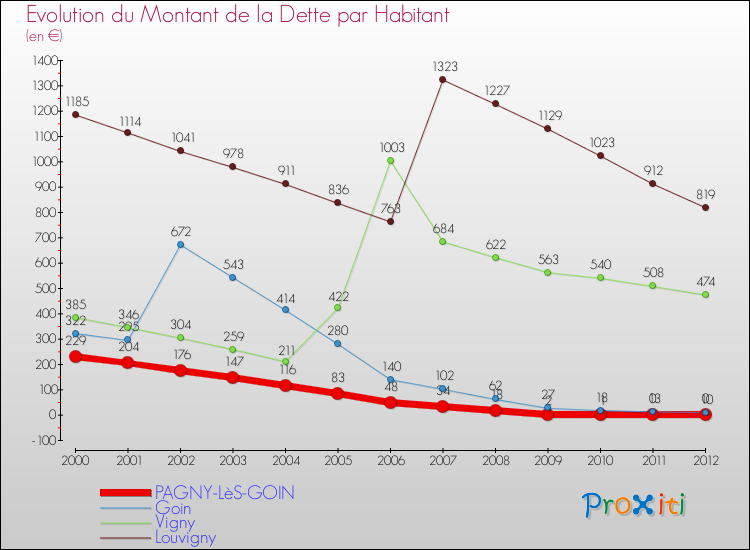 Evolution de la dette par habitant pour la commune de PAGNY-LèS-GOIN et les communes proches de 2000 à 2012 Comparaison de la dette par habitant pour PAGNY-LèS-GOIN et les communes voisines de 2000 à 2012