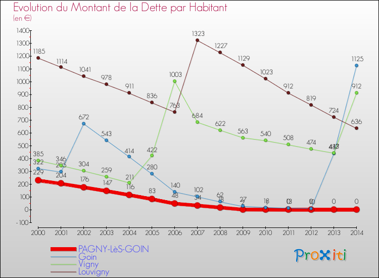Evolution de la dette par habitant pour la commune de PAGNY-LèS-GOIN et les communes proches de 2000 à 2014 Comparaison de la dette par habitant pour PAGNY-LèS-GOIN et les communes voisines de 2000 à 2014