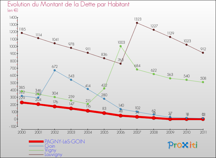 Evolution de la dette par habitant pour la commune de PAGNY-LèS-GOIN et les communes proches Comparaison de la dette par habitant pour PAGNY-LèS-GOIN et les communes voisines