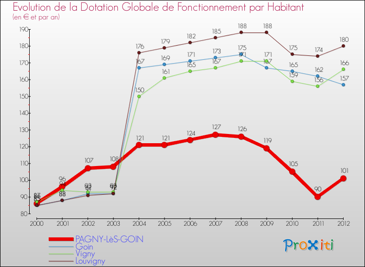 Evolution et montant de la dotation globale de fonctionnement par Habitant pour PAGNY-LèS-GOIN et les communes proches Comparaison des dotations globales de fonctionnement par habitant pour PAGNY-LèS-GOIN et les communes voisines