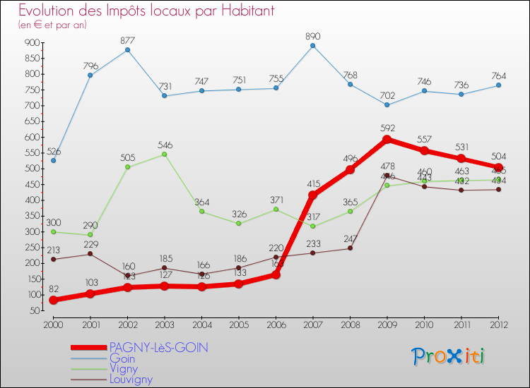 Evolution et montant des impôts locaux par Habitant pour PAGNY-LèS-GOIN et les communes proches Comparaison des impôts locaux par habitant pour PAGNY-LèS-GOIN et les communes voisines