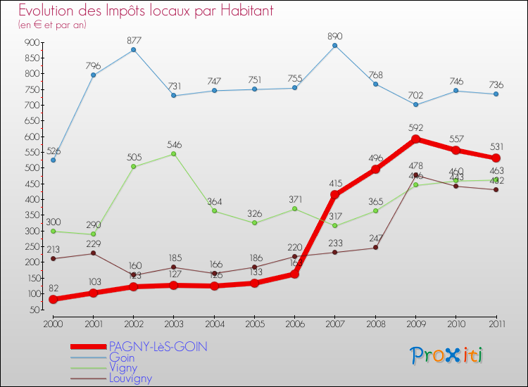 Evolution et montant des impôts locaux par Habitant pour PAGNY-LèS-GOIN et les communes proches Comparaison des impôts locaux par habitant pour PAGNY-LèS-GOIN et les communes voisines