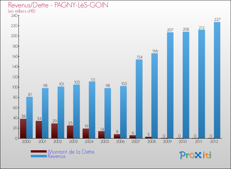 Evolution comparée de la dette et des revenus pour la commune de PAGNY-LèS-GOIN de 2000 à 2012 Comparaison de la dette et des revenus pour PAGNY-LèS-GOIN de 2000 à 2012